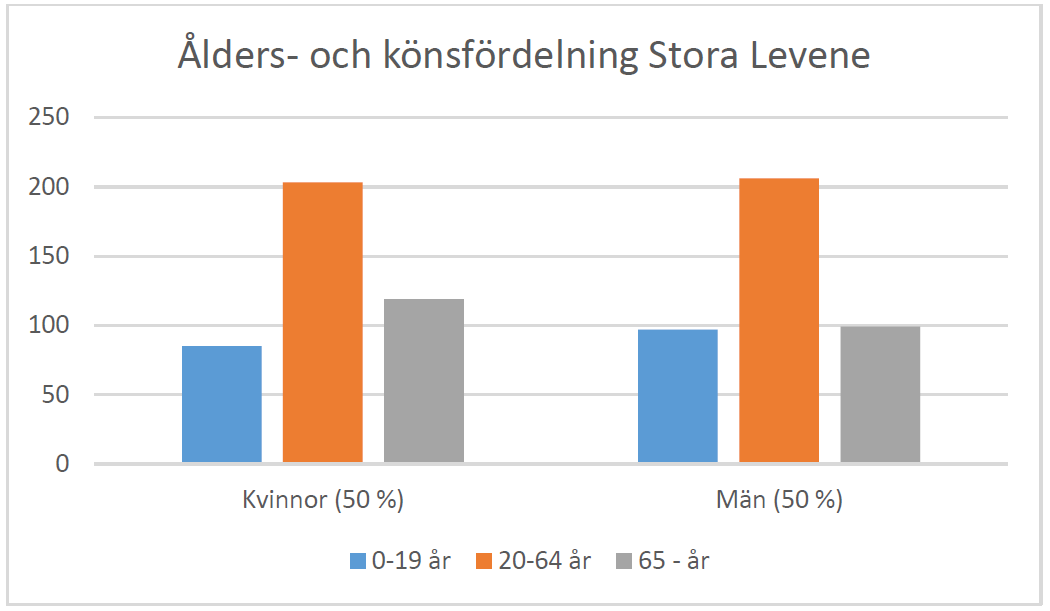 Diagram över åldersfördelning i Stora Levene. 50 procent kvinnor, 50 procent män.