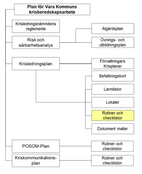 Strukturen för dokument för krisberedskap i Vara kommun