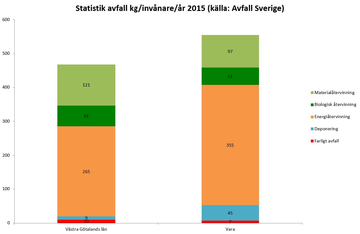 Kilo avfall per invånare, Vara jämfört med Västra Götalandsregionen i stort. Vara har generellt mer avfall och är sämre på att återvinna.