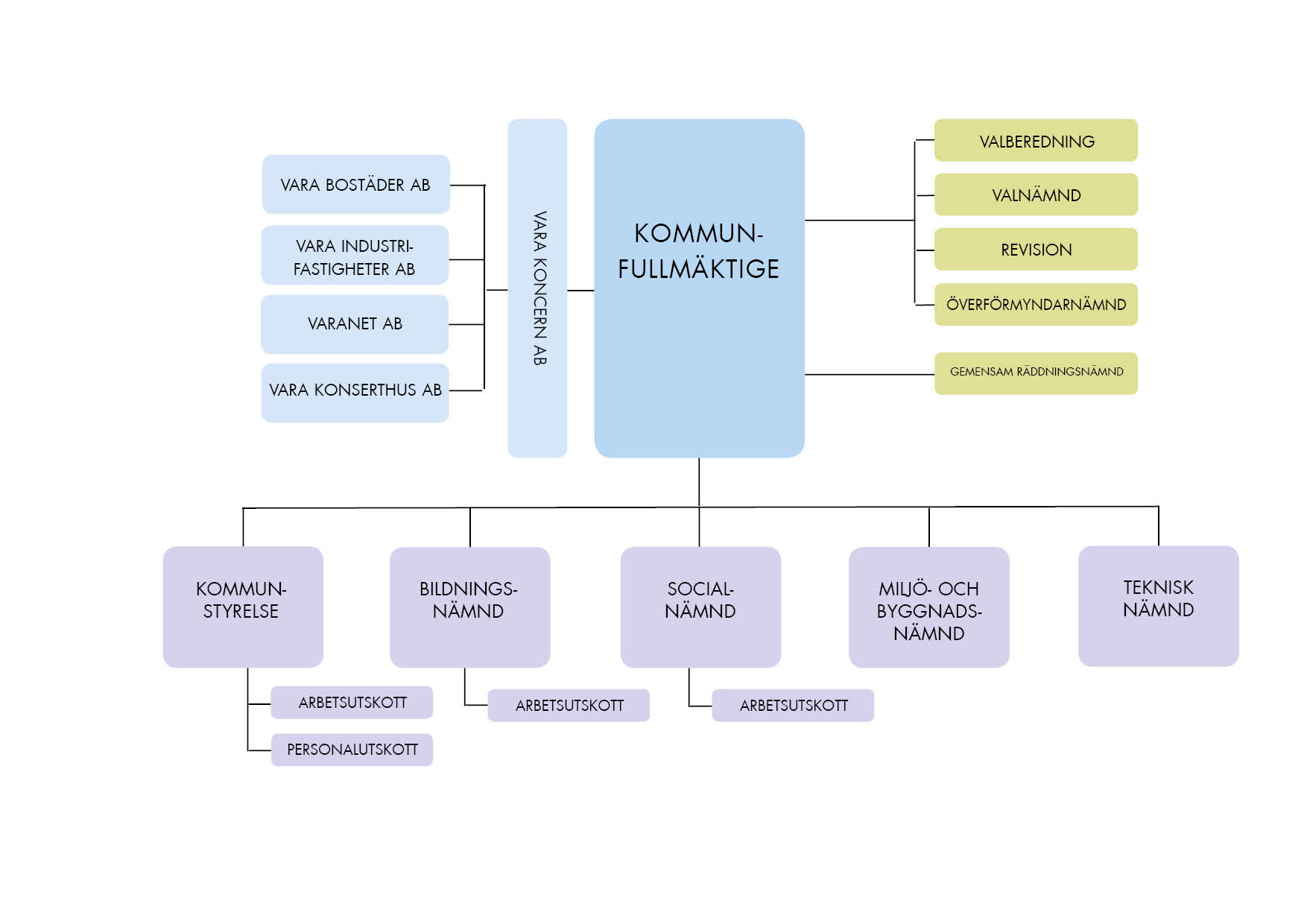 Bild över hur Vara kommuns nämnder är organiserade.