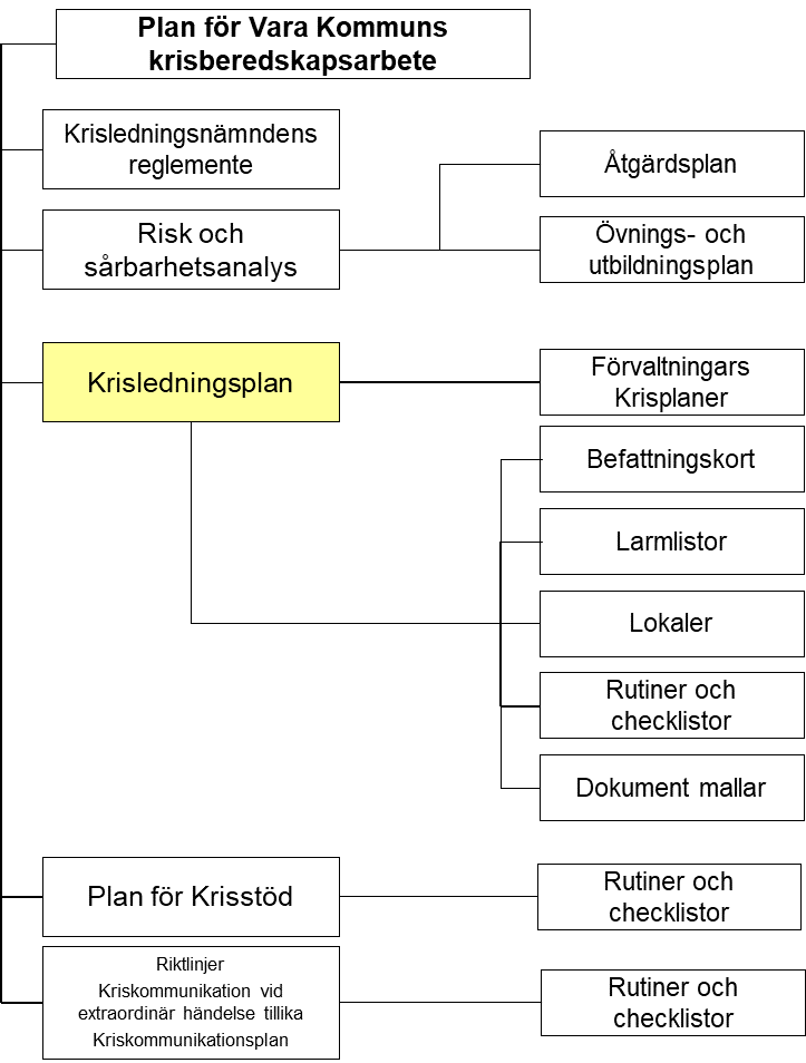 Bild som visar dokumentstukturen för krishantering i Vara kommun