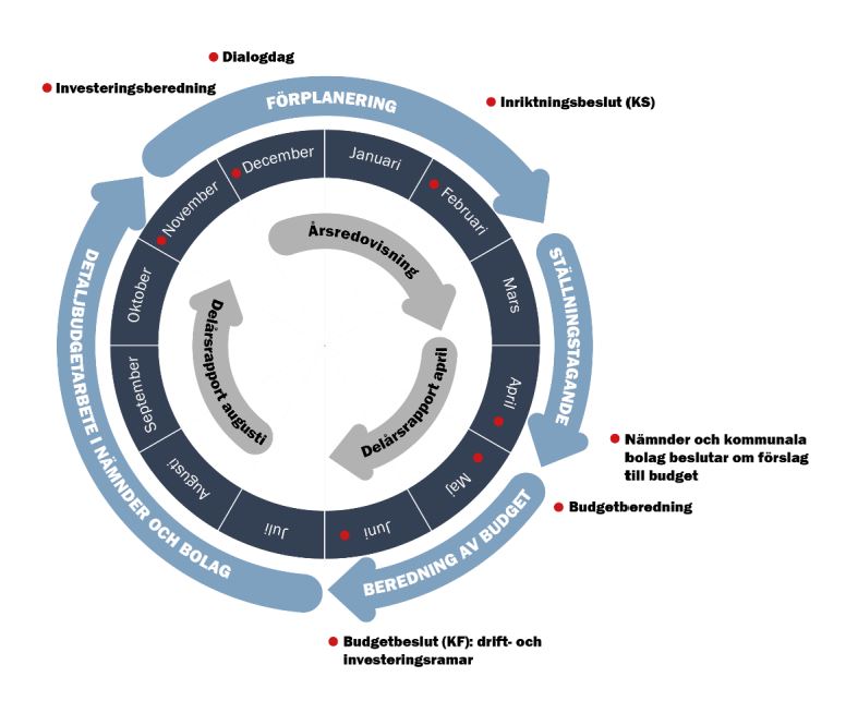 Årshjul som visar Vara kommuns styrprocess.