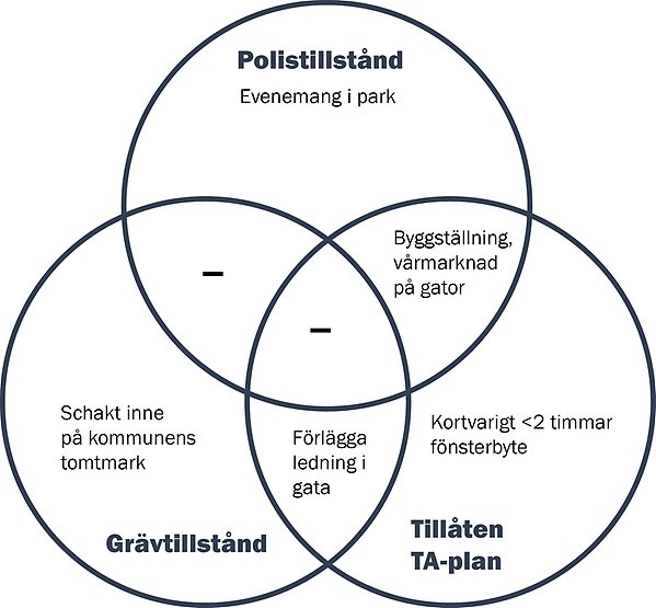 Illustration som visar när de olika tillstånden behövs. 